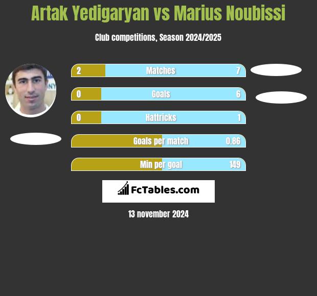 Artak Yedigaryan vs Marius Noubissi h2h player stats