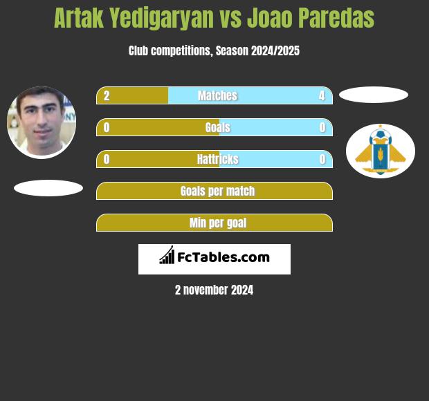 Artak Yedigaryan vs Joao Paredas h2h player stats