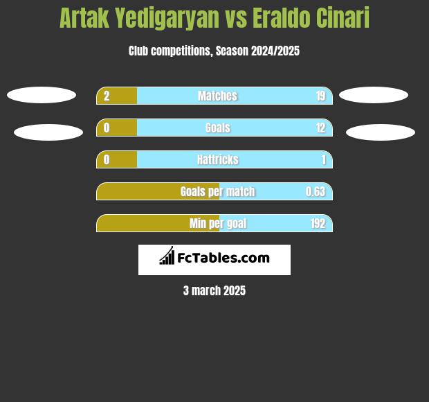 Artak Yedigaryan vs Eraldo Cinari h2h player stats