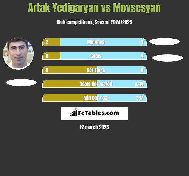 Artak Yedigaryan vs Movsesyan h2h player stats