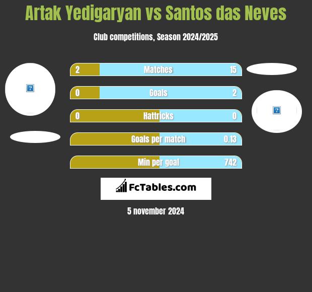 Artak Yedigaryan vs Santos das Neves h2h player stats