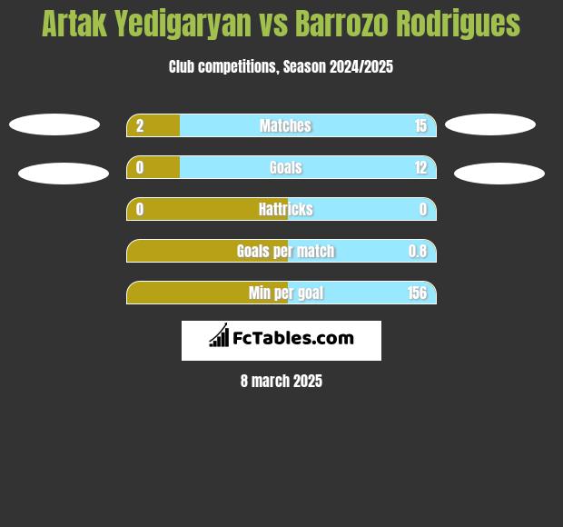 Artak Yedigaryan vs Barrozo Rodrigues h2h player stats