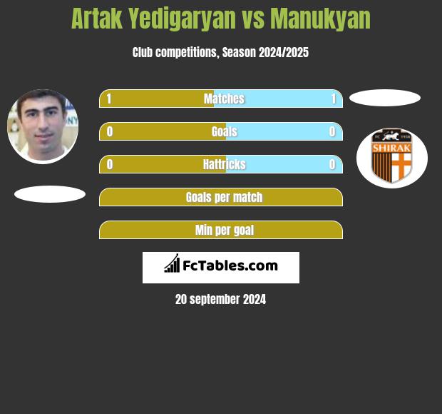 Artak Yedigaryan vs Manukyan h2h player stats