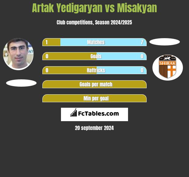 Artak Yedigaryan vs Misakyan h2h player stats