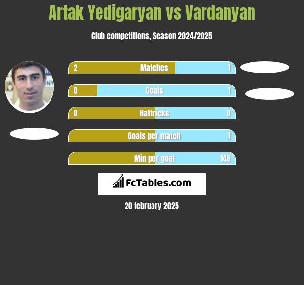 Artak Yedigaryan vs Vardanyan h2h player stats