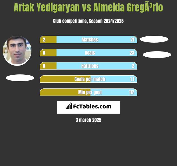 Artak Yedigaryan vs Almeida GregÃ³rio h2h player stats