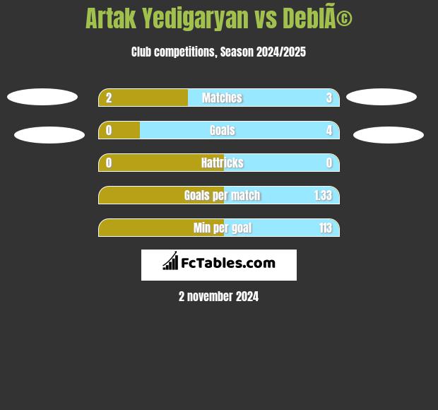 Artak Yedigaryan vs DeblÃ© h2h player stats