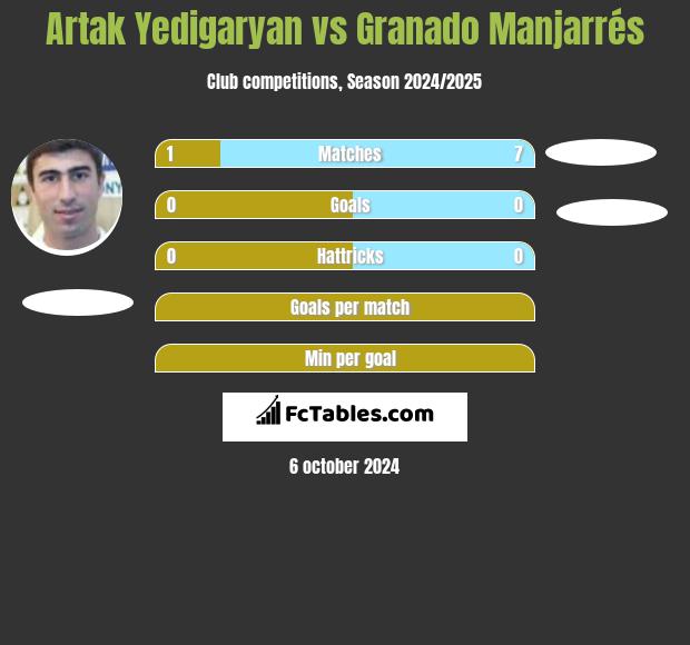 Artak Yedigaryan vs Granado Manjarrés h2h player stats