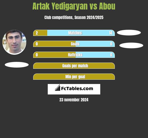 Artak Yedigaryan vs Abou h2h player stats