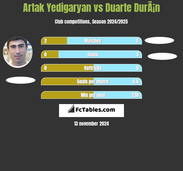 Artak Yedigaryan vs Duarte DurÃ¡n h2h player stats