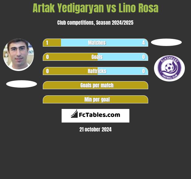 Artak Yedigaryan vs Lino Rosa h2h player stats