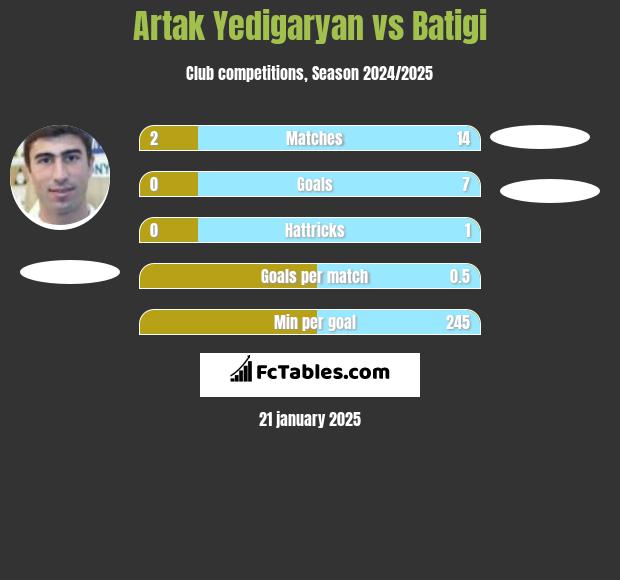 Artak Yedigaryan vs Batigi h2h player stats