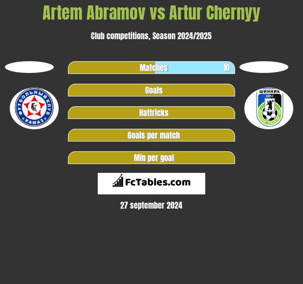 Artem Abramov vs Artur Chernyy h2h player stats