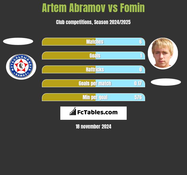 Artem Abramov vs Fomin h2h player stats