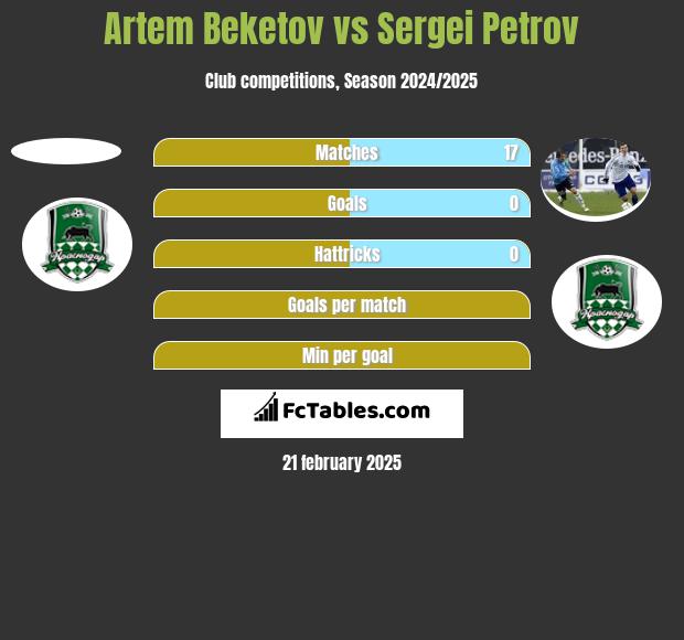 Artem Beketov vs Sergei Petrov h2h player stats