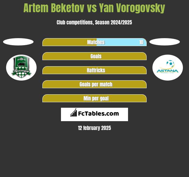 Artem Beketov vs Yan Vorogovsky h2h player stats