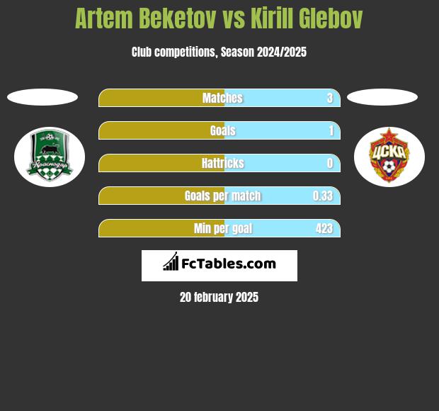 Artem Beketov vs Kirill Glebov h2h player stats