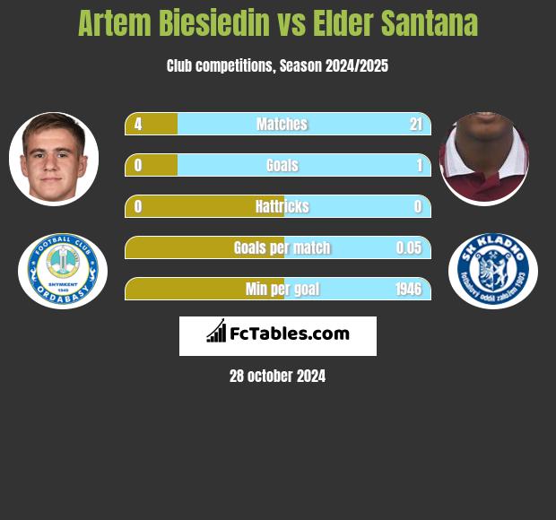 Artem Biesiedin vs Elder Santana h2h player stats