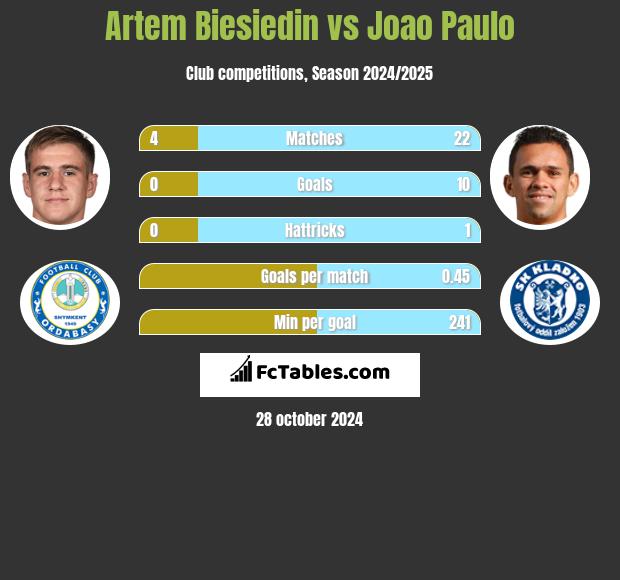 Artem Biesiedin vs Joao Paulo h2h player stats