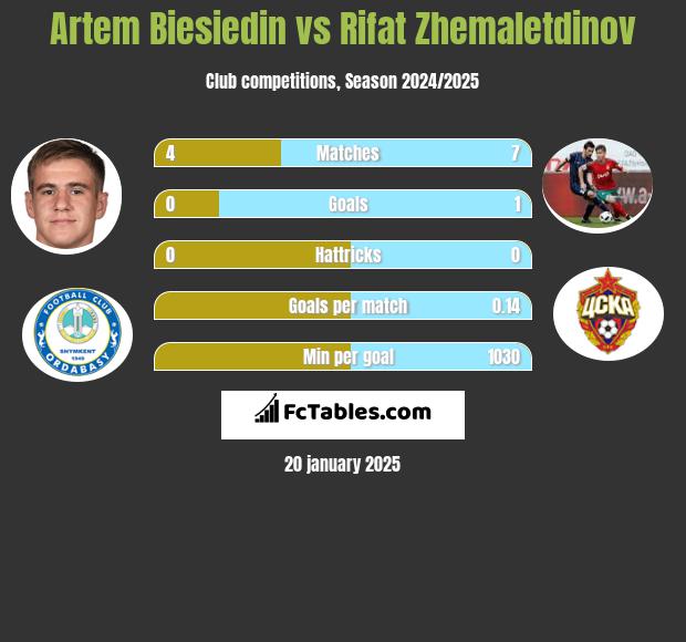 Artem Biesiedin vs Rifat Zhemaletdinov h2h player stats