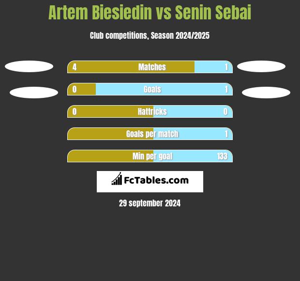 Artem Biesiedin vs Senin Sebai h2h player stats