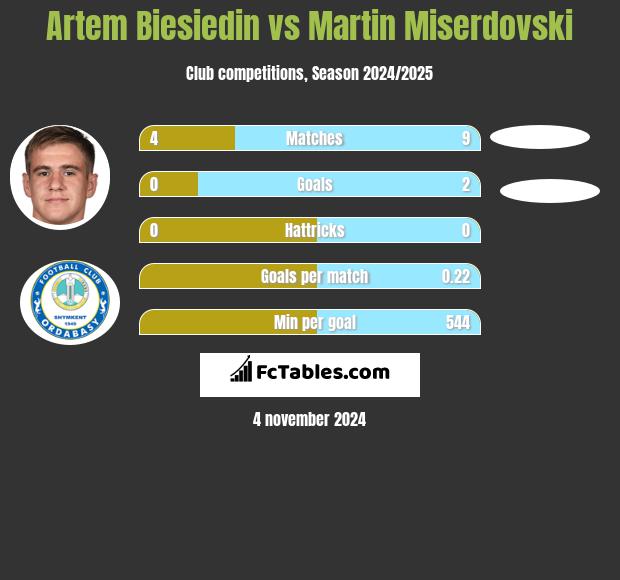 Artem Biesiedin vs Martin Miserdovski h2h player stats