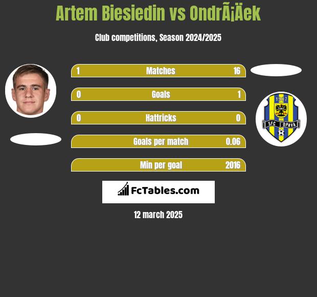 Artem Biesiedin vs OndrÃ¡Äek h2h player stats