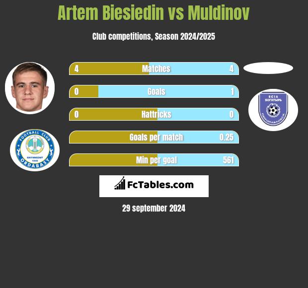 Artem Biesiedin vs Muldinov h2h player stats