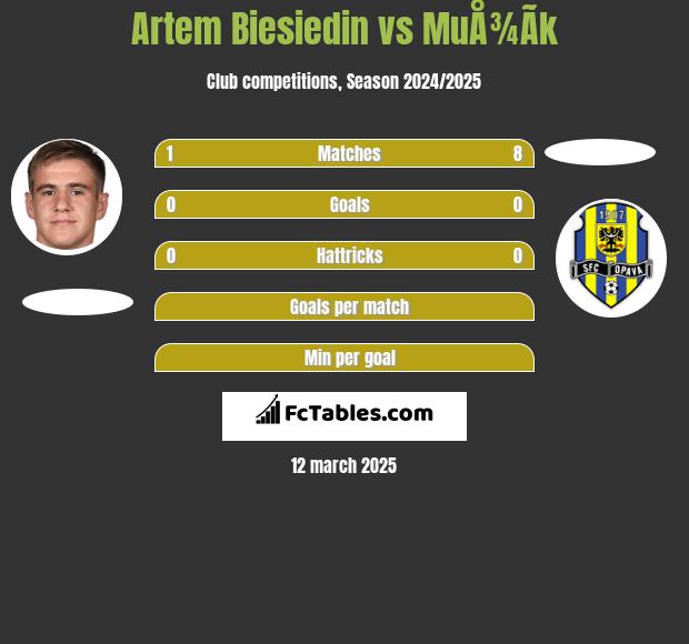 Artem Biesiedin vs MuÅ¾Ã­k h2h player stats