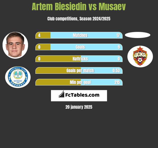 Artem Biesiedin vs Musaev h2h player stats