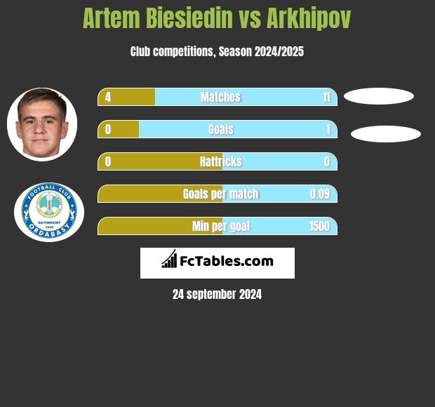 Artem Biesiedin vs Arkhipov h2h player stats