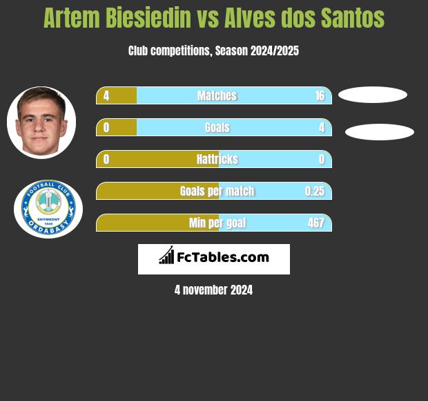 Artem Biesiedin vs Alves dos Santos h2h player stats