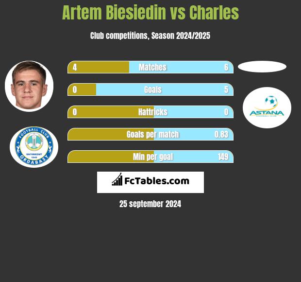 Artem Biesiedin vs Charles h2h player stats