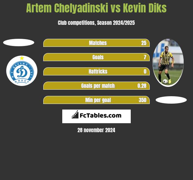 Artem Chelyadinski vs Kevin Diks h2h player stats