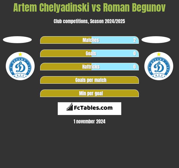 Artem Chelyadinski vs Roman Begunov h2h player stats