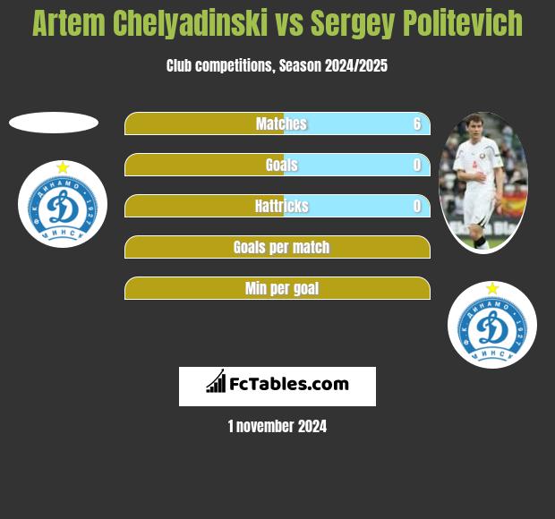 Artem Chelyadinski vs Sergey Politevich h2h player stats