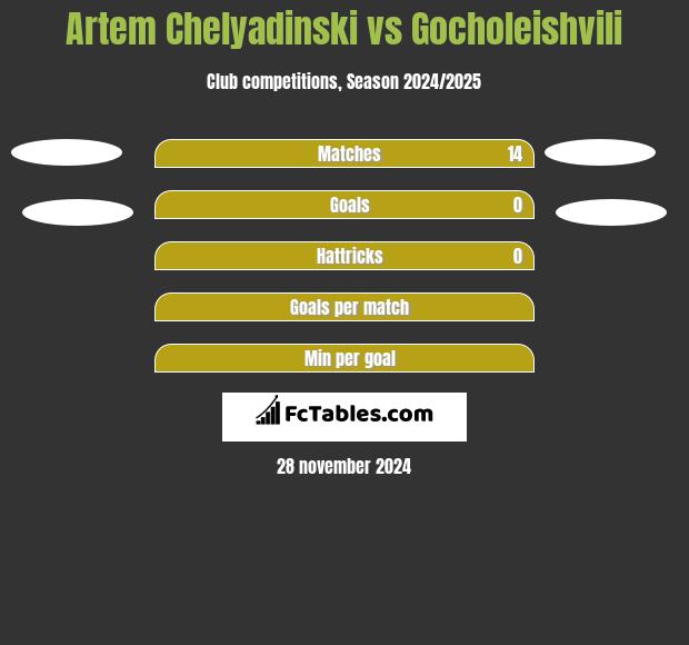 Artem Chelyadinski vs Gocholeishvili h2h player stats