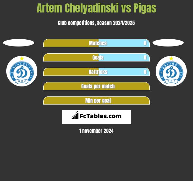 Artem Chelyadinski vs Pigas h2h player stats