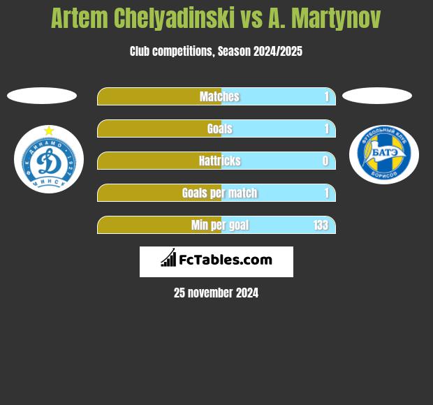 Artem Chelyadinski vs A. Martynov h2h player stats