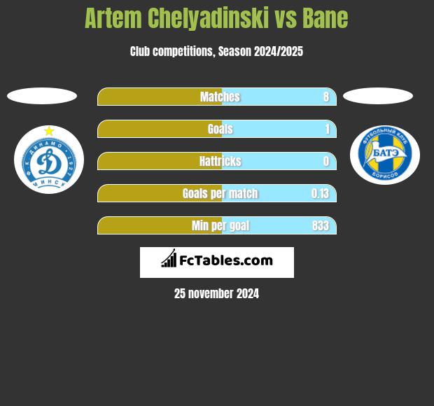 Artem Chelyadinski vs Bane h2h player stats