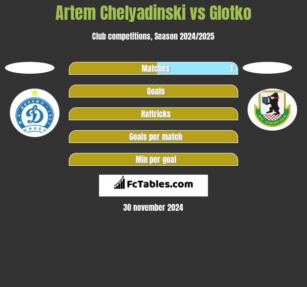 Artem Chelyadinski vs Glotko h2h player stats