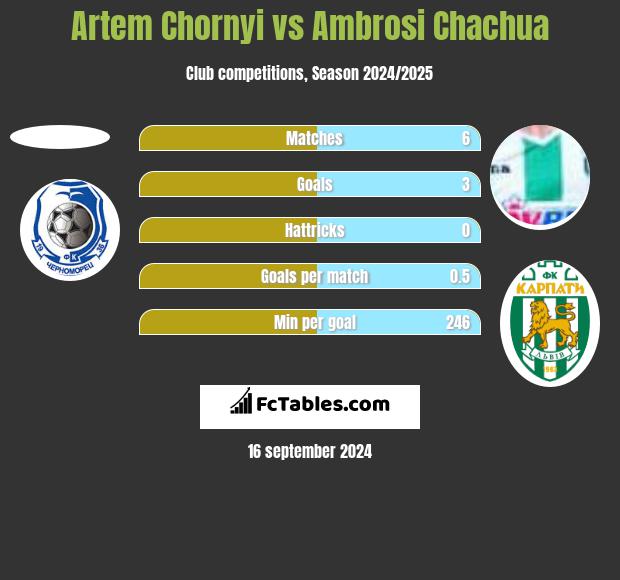 Artem Chornyi vs Ambrosi Chachua h2h player stats