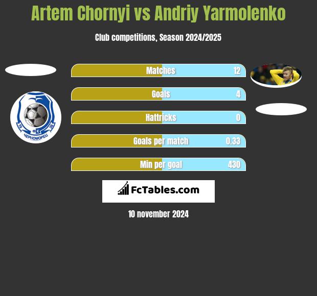 Artem Chornyi vs Andriy Yarmolenko h2h player stats