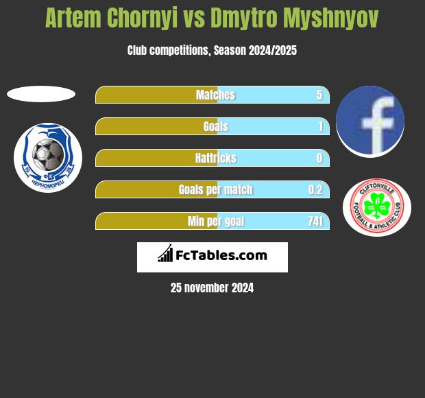 Artem Chornyi vs Dmytro Myshnyov h2h player stats