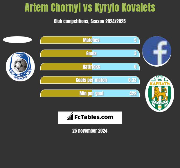 Artem Chornyi vs Kyrylo Kovalets h2h player stats