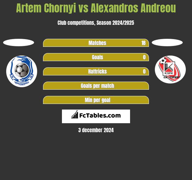 Artem Chornyi vs Alexandros Andreou h2h player stats