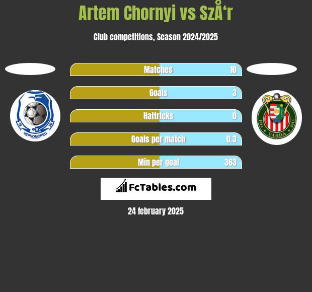 Artem Chornyi vs SzÅ‘r h2h player stats