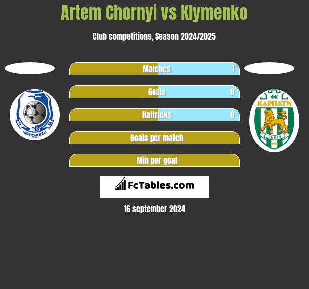 Artem Chornyi vs Klymenko h2h player stats