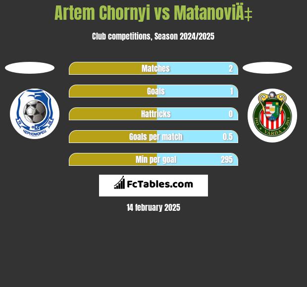 Artem Chornyi vs MatanoviÄ‡ h2h player stats