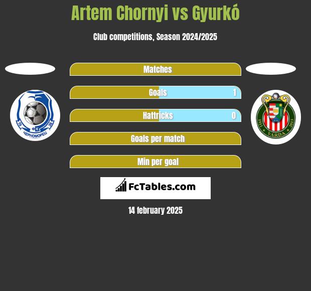 Artem Chornyi vs Gyurkó h2h player stats